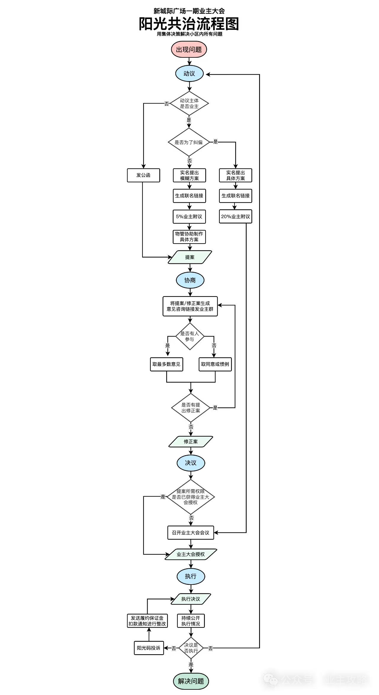阳光共治流程图